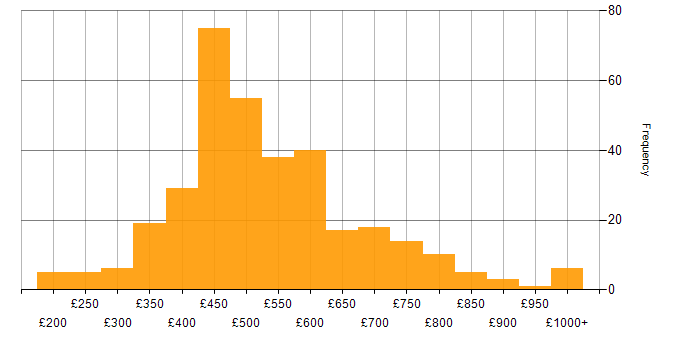 Daily rate histogram for CSS in London