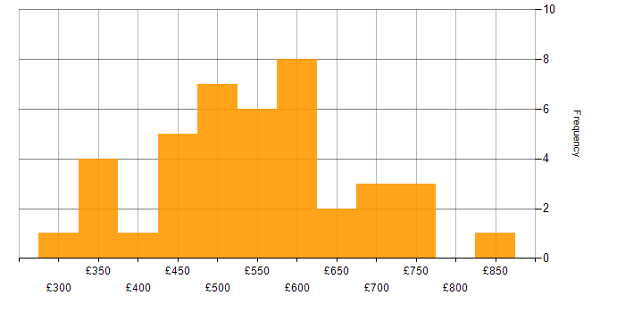 Daily rate histogram for CSS3 in London