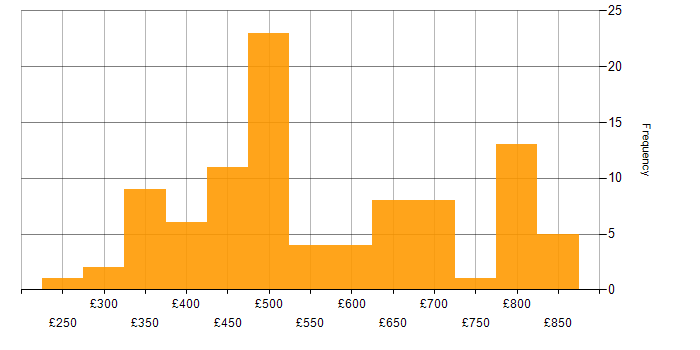 Daily rate histogram for Cucumber in London