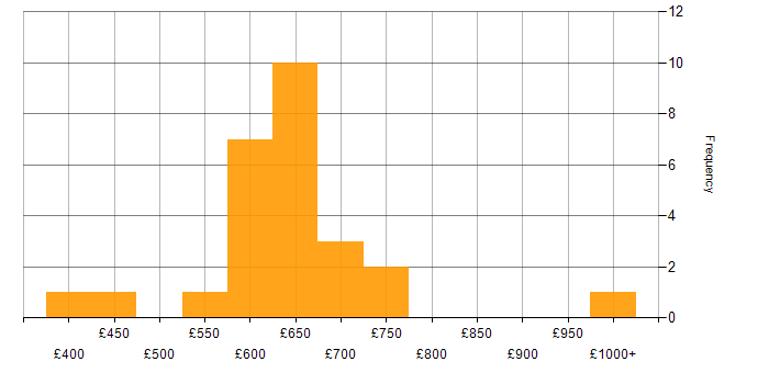 Daily rate histogram for Cybersecurity Manager in London