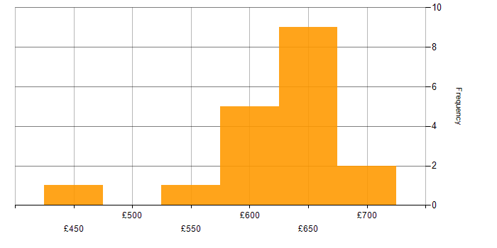 Daily rate histogram for Project Manager - Cybersecurity in London