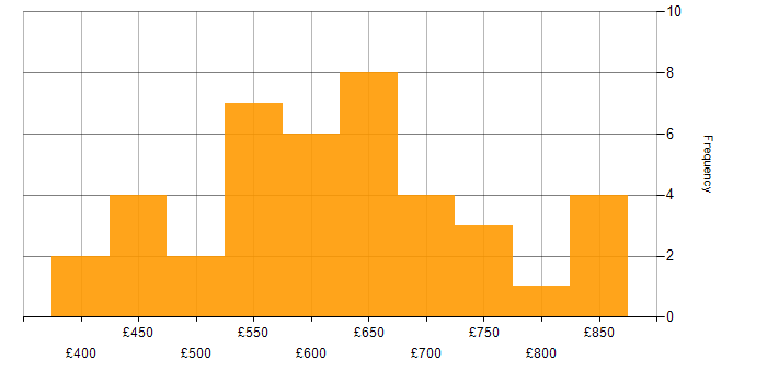 Daily rate histogram for Cyber Threat in London