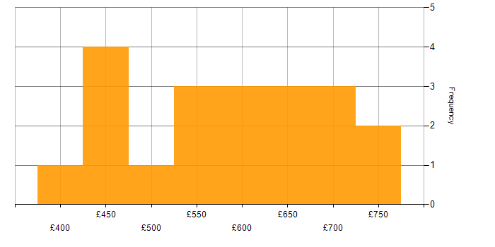 Daily rate histogram for Cyber Threat Intelligence in London
