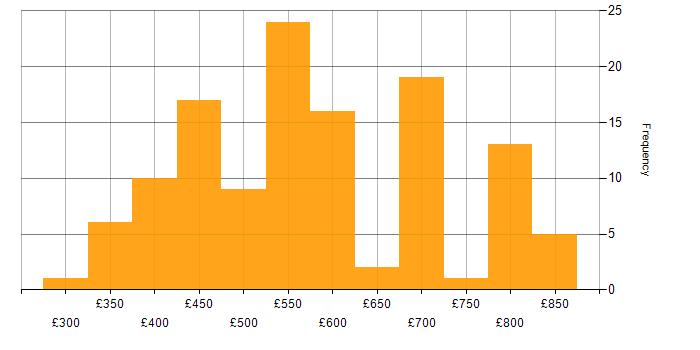 Daily rate histogram for Cypress.io in London