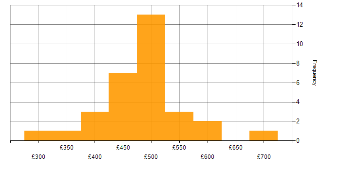 Daily rate histogram for Data Analysis Expressions in London