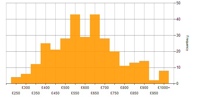 Daily rate histogram for Data Governance in London