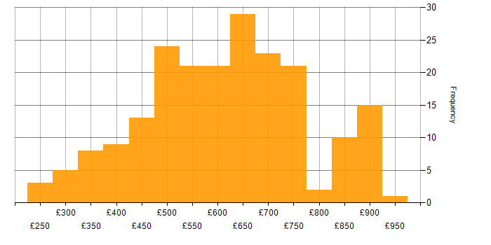 Daily rate histogram for Data Integration in London