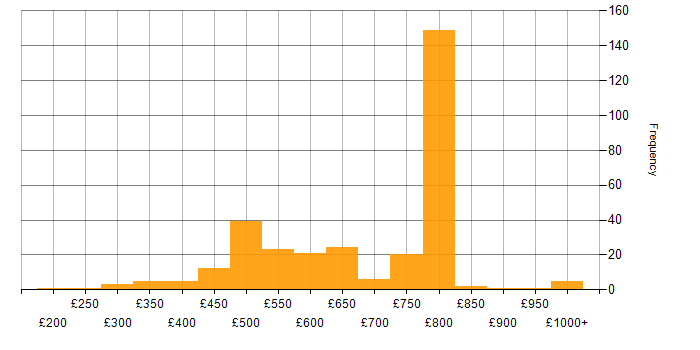 Daily rate histogram for Data Lake in London