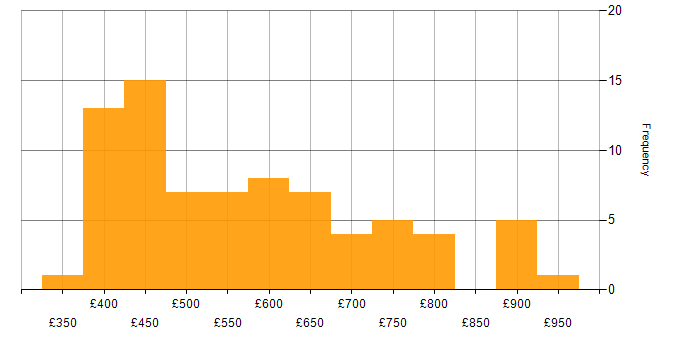 Daily rate histogram for Data Lineage in London