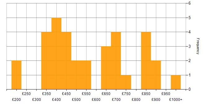 Daily rate histogram for Data Mining in London