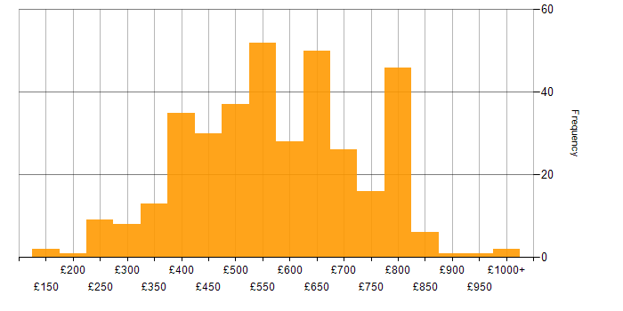 Daily rate histogram for Data Quality in London