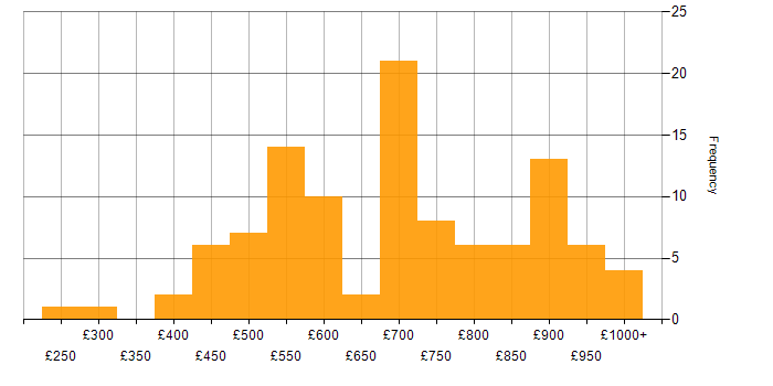 Daily rate histogram for Data Strategy in London