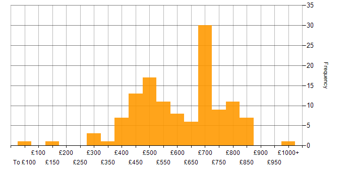 Daily rate histogram for Data Structures in London