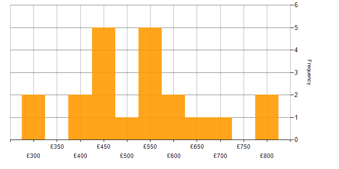 Daily rate histogram for Database Migration in London