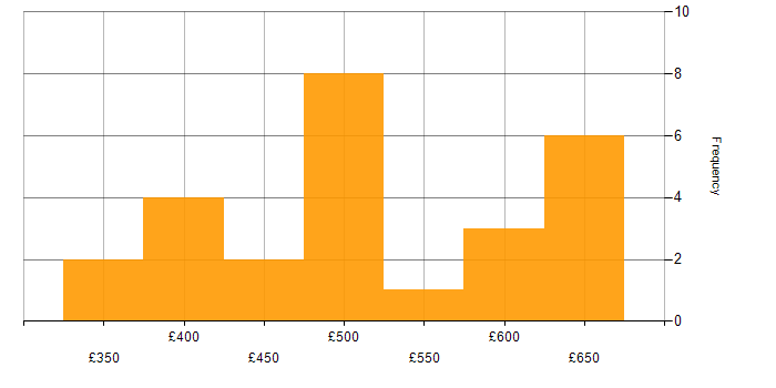 Daily rate histogram for Datadog in London