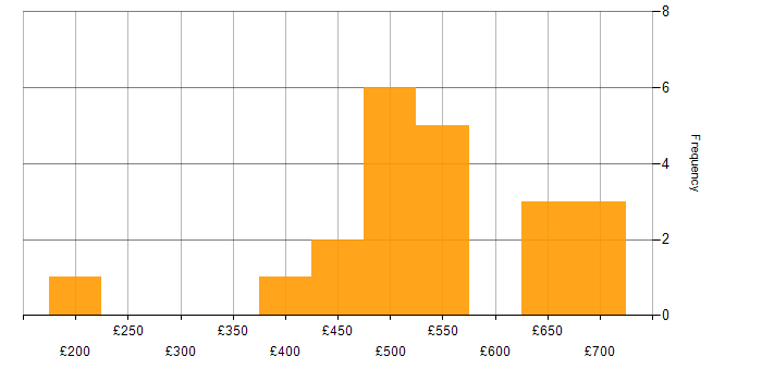 Daily rate histogram for DataOps in London