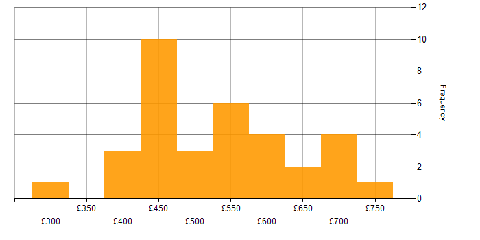 Daily rate histogram for DB2 in London