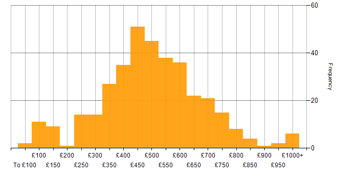 Daily rate histogram for Decision-Making in London