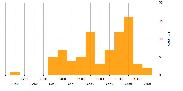 Daily rate histogram for Deployment Automation in London