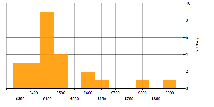Daily rate histogram for DevSecOps Engineer in London