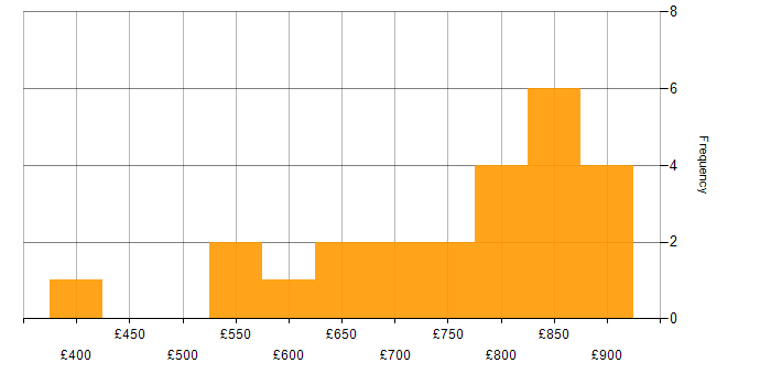 Daily rate histogram for Distributed Computing in London