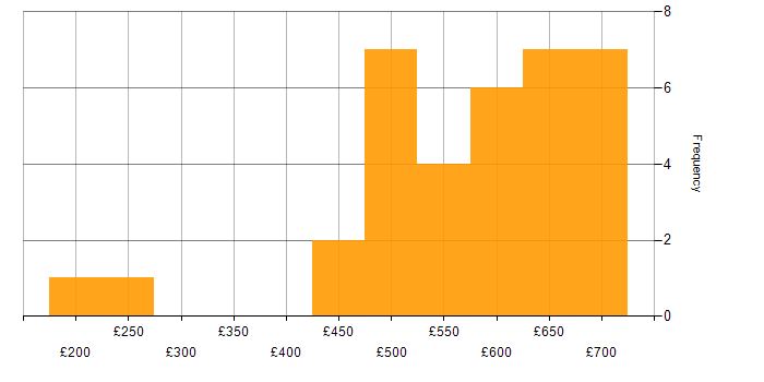 Daily rate histogram for Django in London