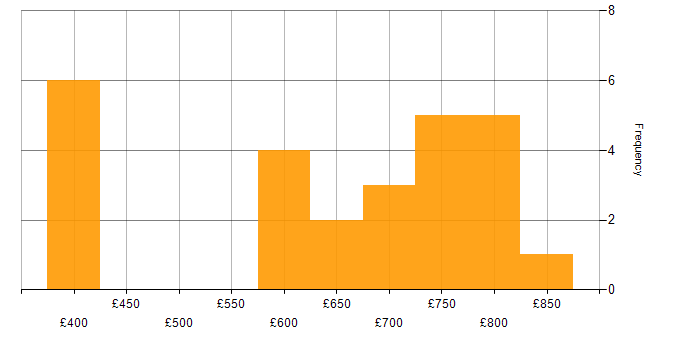 Daily rate histogram for Dodd-Frank in London