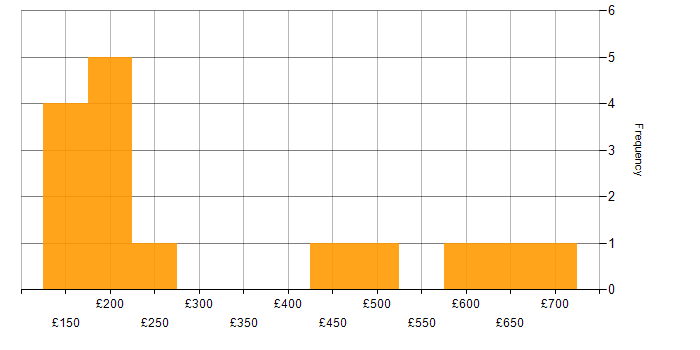 Daily rate histogram for Driving Licence in London
