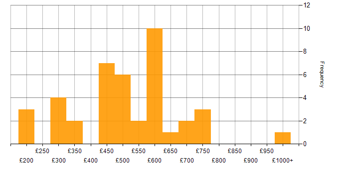 Daily rate histogram for Due Diligence in London