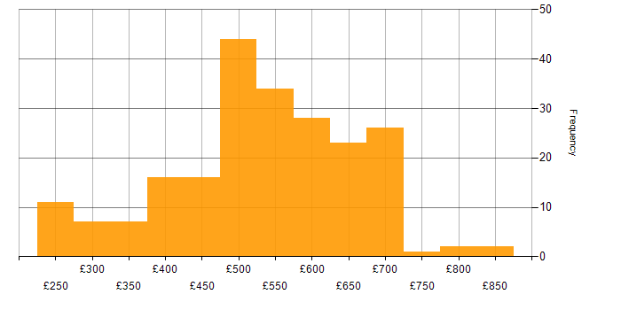 Daily rate histogram for Dynamics 365 in London