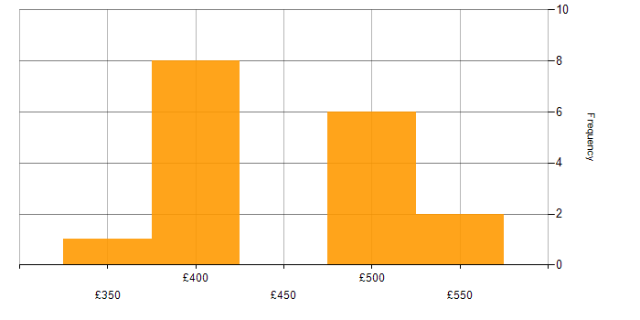 Daily rate histogram for EDI in London