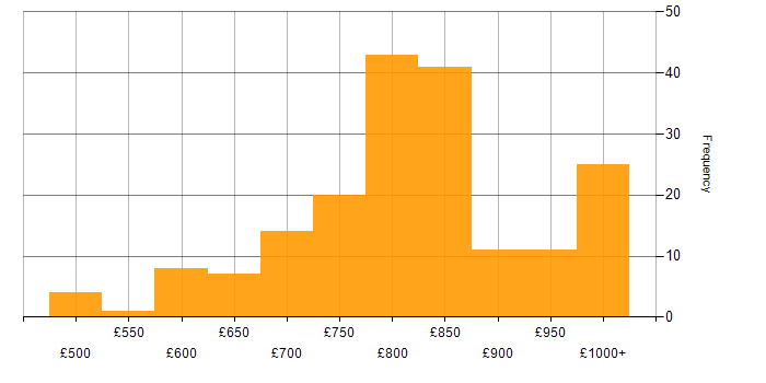 Daily rate histogram for Electronic Trading in London