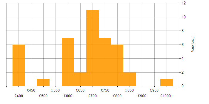 Daily rate histogram for EMIR in London