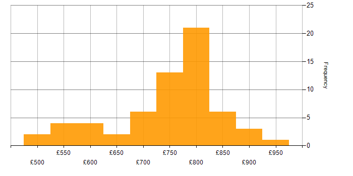 Daily rate histogram for Endur in London