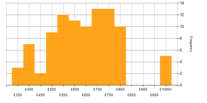Daily rate histogram for Enterprise Architecture in London