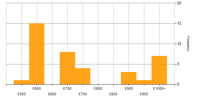 Daily rate histogram for Equity Derivative in London