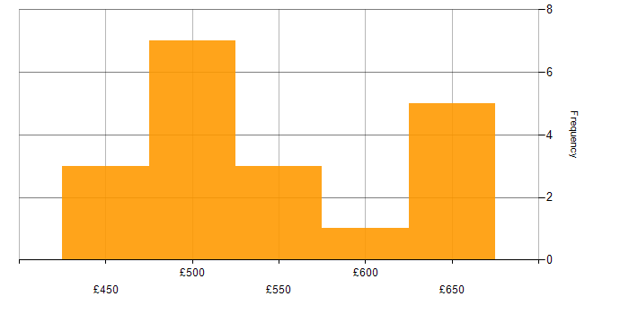 Daily rate histogram for ESRI in London