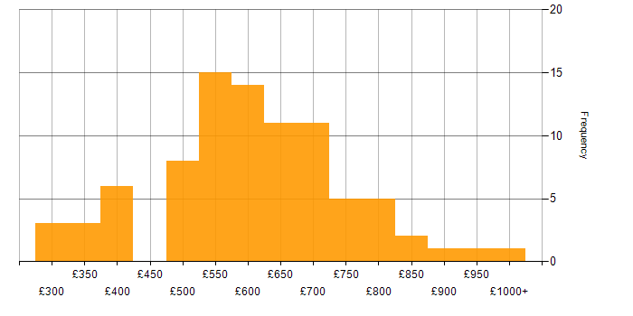 Daily rate histogram for Event-Driven in London