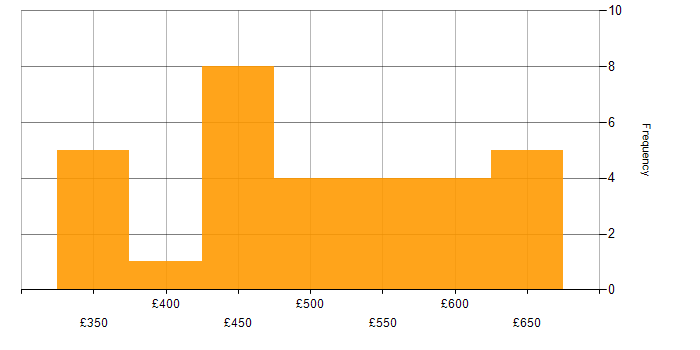 Daily rate histogram for Express.js in London