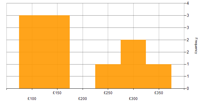 Daily rate histogram for Field Engineer in London