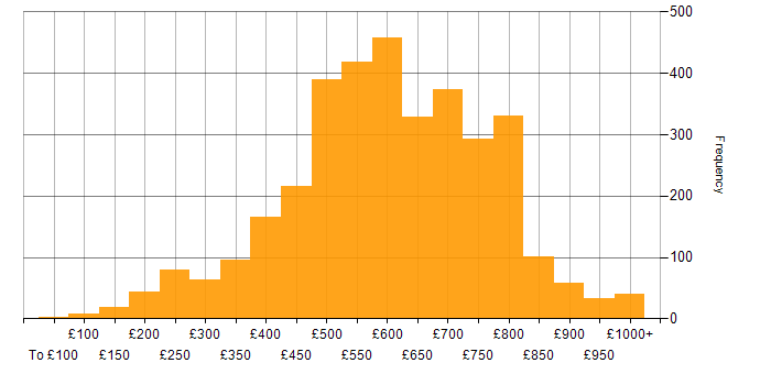 Daily rate histogram for Finance in London