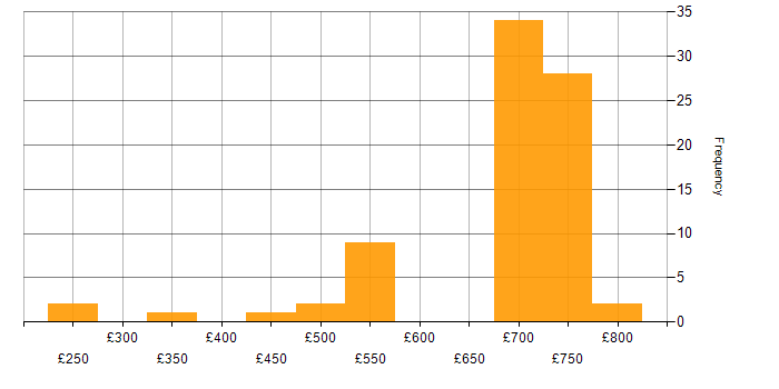 Daily rate histogram for Finance Manager in London