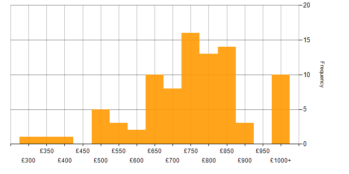 Daily rate histogram for FIX Protocol in London