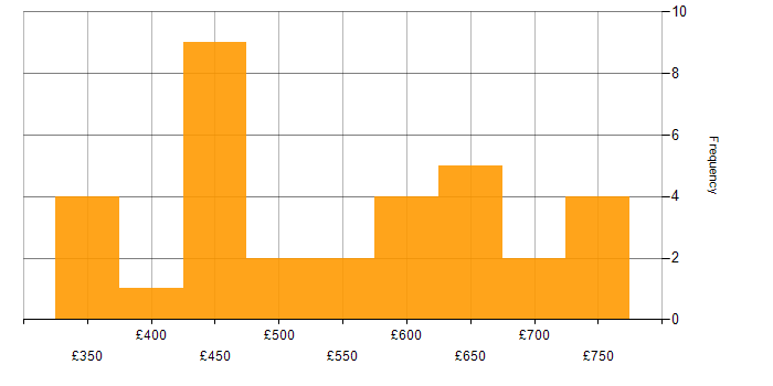 Daily rate histogram for Flask in London