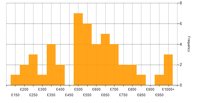 Daily rate histogram for FMCG in London