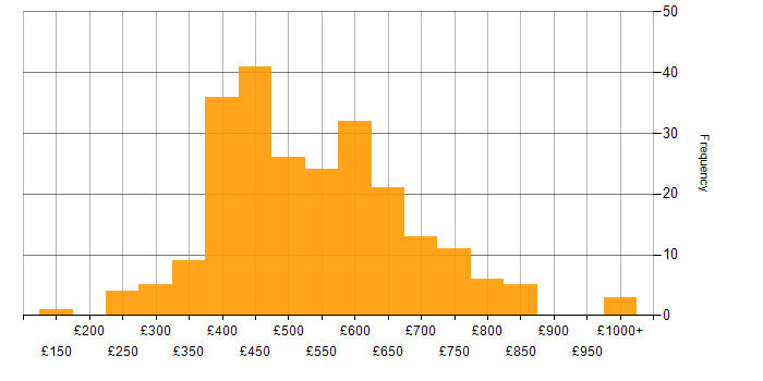 Daily rate histogram for Front End Development in London