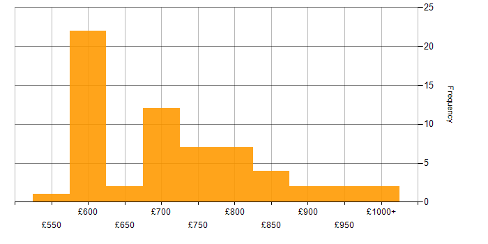 Daily rate histogram for Front Office Developer in London