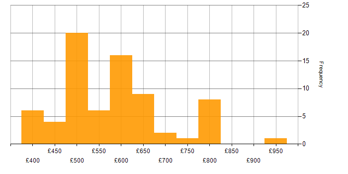 Daily rate histogram for Functional Consultant in London