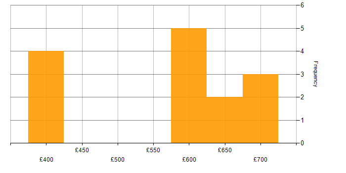 Daily rate histogram for GAAP in London