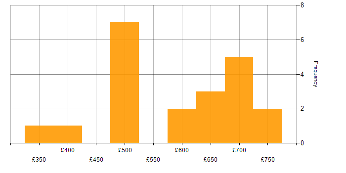 Daily rate histogram for GCP Architect in London